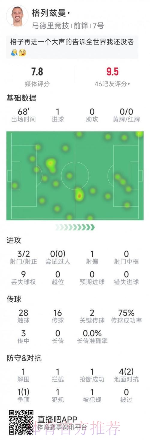 本届世界杯葡萄牙格列兹曼数据统计最新更新 本届世界杯葡萄牙格列兹曼数据统计最新更新