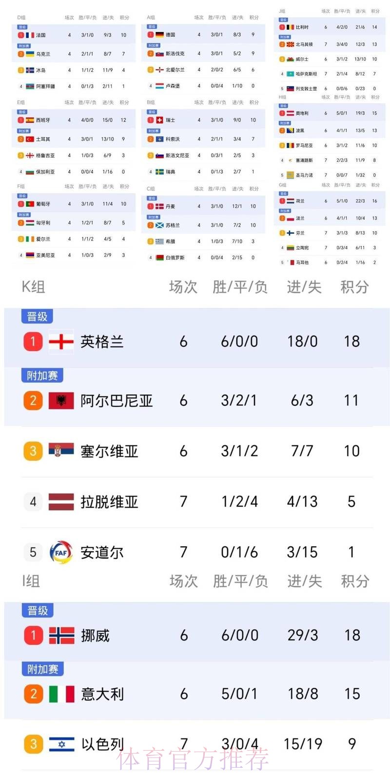 本届世界杯葡萄牙格列兹曼数据统计最新更新 本届世界杯葡萄牙格列兹曼数据统计最新更新